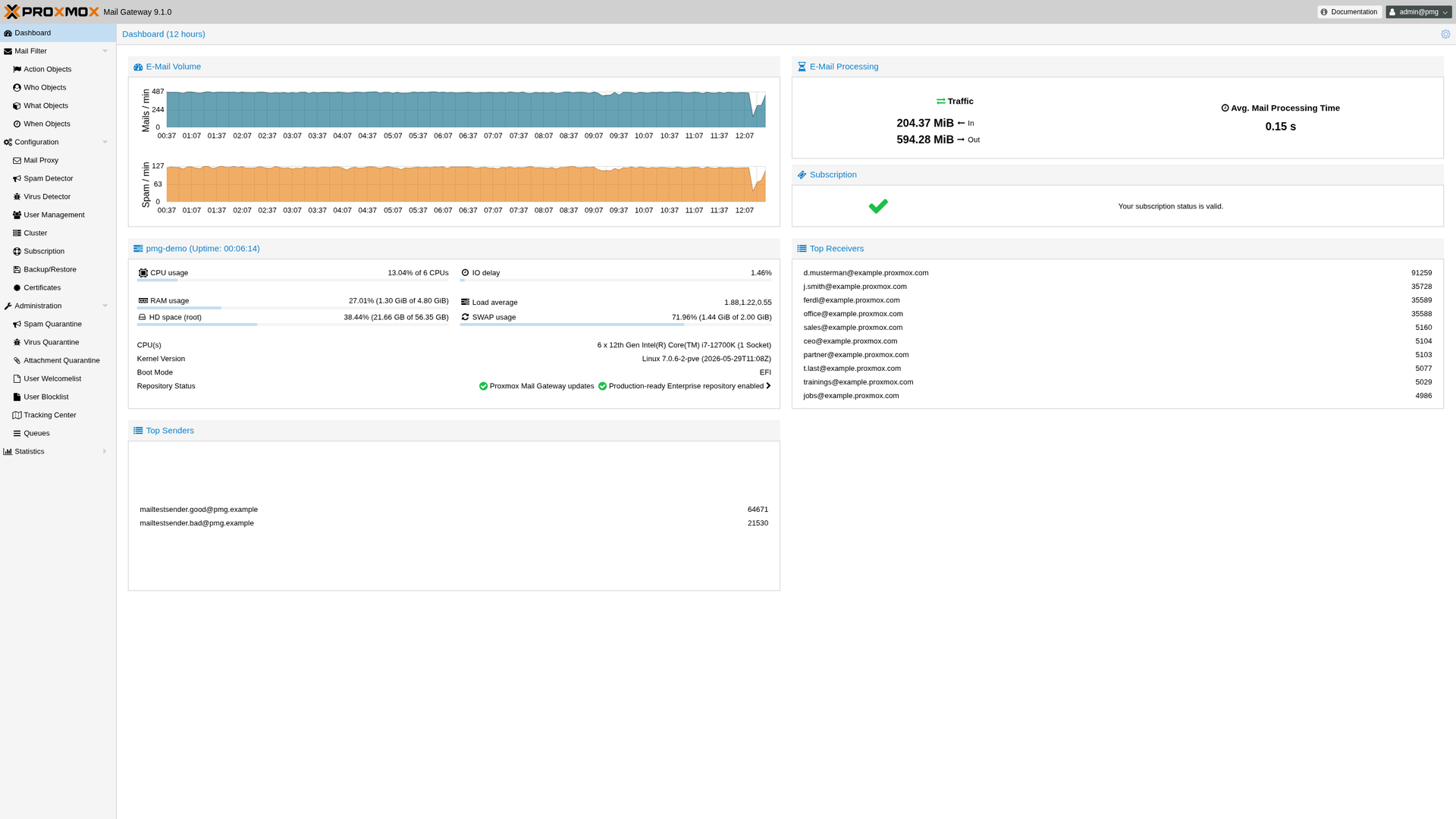 Tableau de bord Proxmox Mail Gateway
